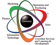 Revolving Around the Customer