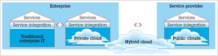 Cloud Computing Types