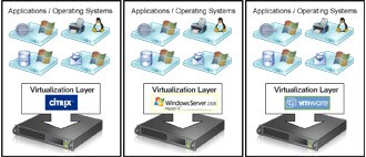 Sample Server Virtualization Configuration Diagram