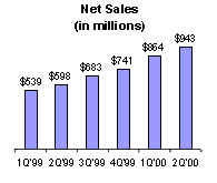 Net Sales
