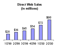 Direct Web Sales