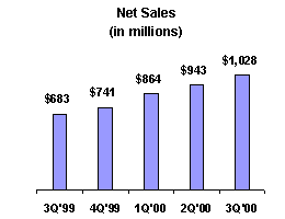 Net Sales