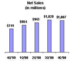 Net Sales